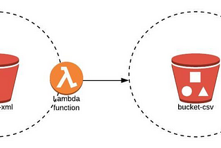 Serverless ETL on AWS — From XML to RedShift via Lambda and Glue