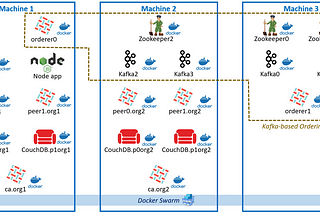 Deploy a cross-machine Kafka-based multi-orderer Hyperledger Fabric network with Docker Swarm