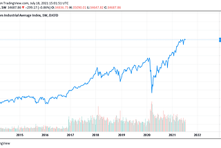 Dow Jones Industrial Average 2014–2021