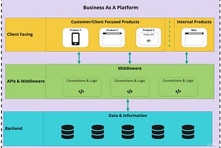 Diagram showing how businesses should be though of as platforms