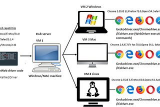 Why use Selenium Grid?