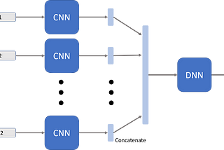 Applying Deep Learning to Genetic Prediction