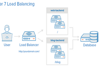 HAProxy 101