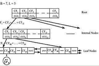 An overview about BIRCH: Balanced Iterative Reducing and Clustering using Hierarchies