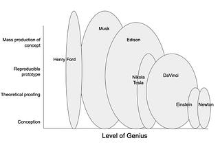 What is “Genius”?