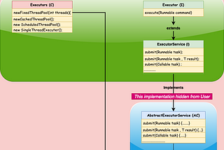 Multithreading: ExecuterService an example of factory design pattern