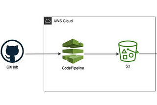 CI/CD Pipeline: Automating code deployment using Amazon CodePipeline.