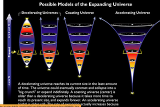 The Universe Is Expanding