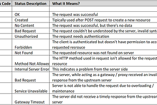 ASP.NET Core Status Codes