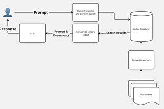 How RAG Architecture is Transforming AI