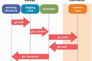 Understanding GIT and GITHUB