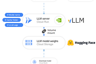 Scale-to-Zero LLM Inference with vLLM, Cloud Run and Cloud Storage FUSE