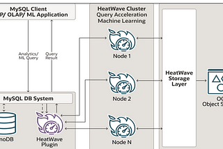 MySQL Analytics with HeatWave