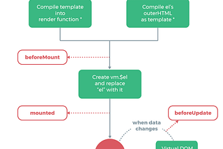 Instancias del componente en Vue.js