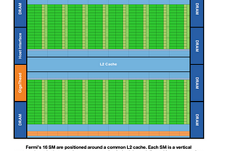 Most common terms and details of CUDA programming