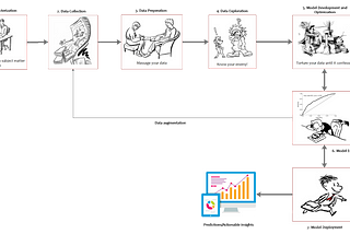 The 7-Step Procedure of Machine Learning