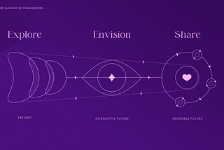 The Future Narrative Framework: a model inspired by Future Thinking strategies designed by Chiara Aliotta