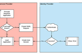 Setup a Single Sign On SAML Test Environment with Docker and NodeJS