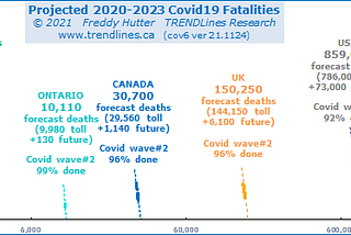 Projected Covid19 Fatalities: Worldwide, USA, UK & Canada — Nov 24 2021