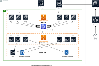 A stateless application architecture