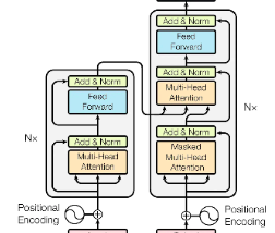 Transformer Architecture. Source: “Attention is all you need.”