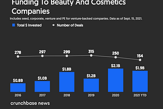VC Funding & The Beauty Industry: Anything But A Pretty Face