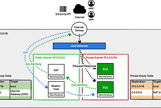 A Guide to setup Amazon AWS VPC, Subnet, Load Balancer, Route Table, Security Group, NAT and EC2.