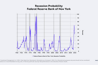 U.S. Disinflationary Momentum, Real Rates & Deflation