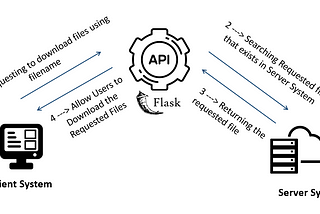 Receive or Return files-Flask API