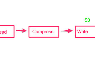 Writing S3 Objects from Lambda (or anywhere else) in Javascript