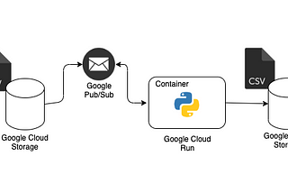 Building a serverless, containerized batch prediction model using Google Cloud Run and Terraform