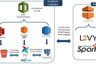 MLops: Construyendo un pipeline de procesamiento sobre aws con airflow, mlflow y spark: Pt 1