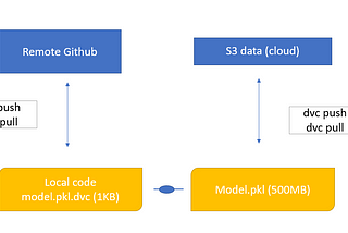 DVC for Data Scientist