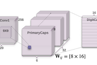 Capsule Neural Networks — The future for autonomous vehicles