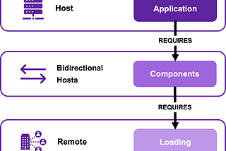 Micro-frontends with Module Federation