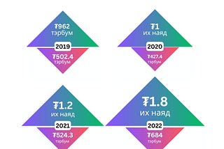 Онцгой дэглэмийн онц ач холбогдолгүй худалдан авалтууд