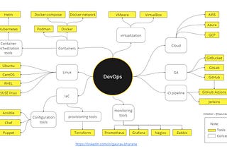 DevOps Roadmap: Step-by-Step Learning Guide