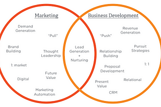 Business development vs marketing a complete guide