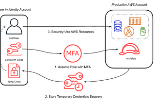 Tutorial: Securing Multi-Account Access on AWS