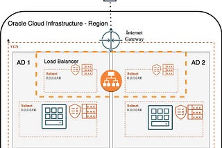 Create a Highly Available Architecture in Oracle Cloud Infrastructure (OCI)