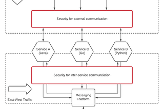 How to implement security for microservices