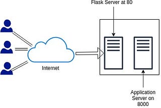 Simple Reverse Proxy Server Using Flask