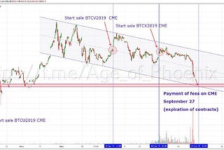 CME dictates the price in the cryptocurrency market ?