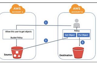 Copy AWS S3 Objects from One AWS account to another AWS account.