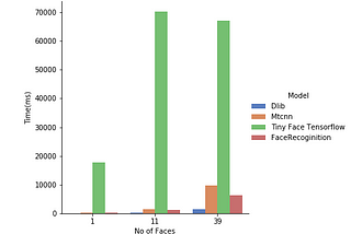 Face Detection Models and their Performance Comparison