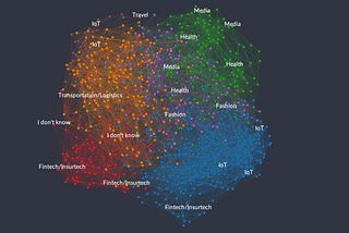 The seed startup ecosystem in Spain: An analysis of K Fund’s Dealflow with Graphext