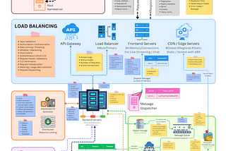 System Design Blueprint: The Ultimate Guide