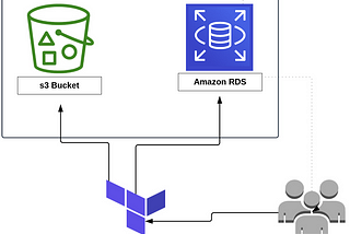 Provisioning AWS RDS & S3 Bucket using Terraform