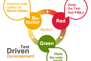 Test Driven Development (TDD) : Introduction