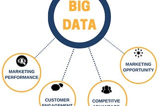 Evolving marketing ecosystem around Big Data
